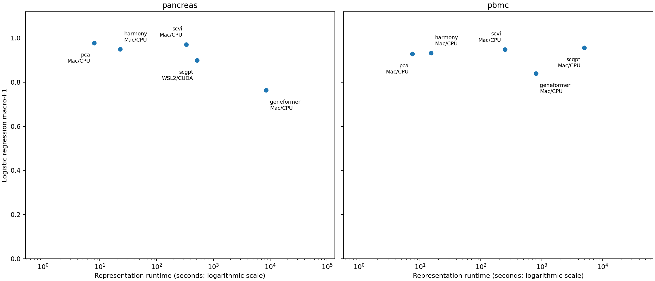 Logistic macro-F1 versus representation runtime, with separate Pancreas and PBMC panels and hardware labels.