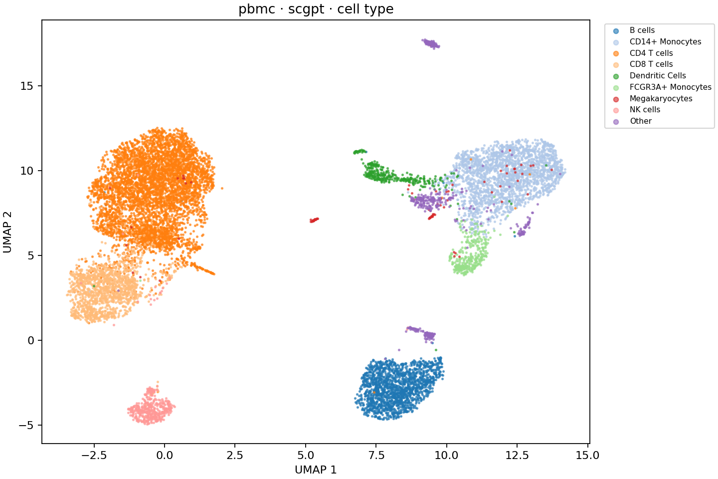 PBMC scGPT UMAP, with cells colored by the nine supplied cell types.